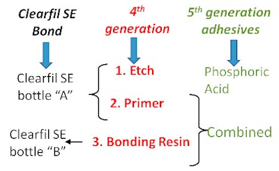 Figure 1: Note that Clearfil SE combines etching and priming, while the fifth generation combines the priming and bonding resin. Both require application of two separate chemistries.