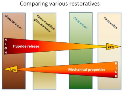 Figure 2: Comparing fluoride release of various restoratives.