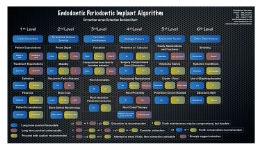 Endodontic periodontic implant algorithm