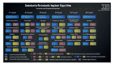 Endodontic periodontic implant algorithm