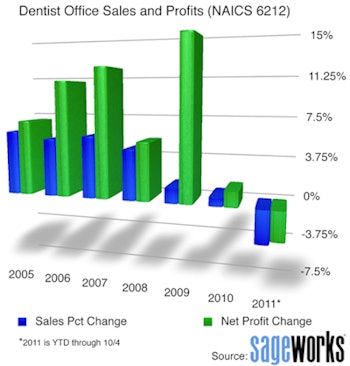 Dental office sales and profits