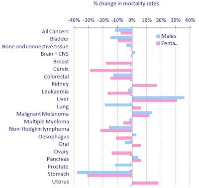 2011 11 11 11 31 18 444 2011 11 11 Uk Cancer Chart