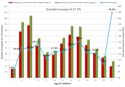 When DentaQuest implemented an incentive to dentists to encourage them to place sealants, the number of dentists who complied significantly increased. Chart courtesy of DentaQuest.