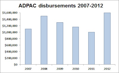 Total ADPAC disbursements from 2007 to 2012. Source: Federal Election Commission.