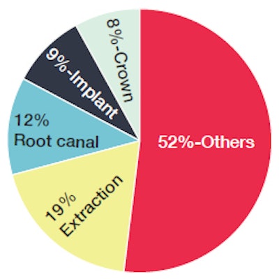 Dental malpractice claims from 2003-2012. Source: Medical Protective.