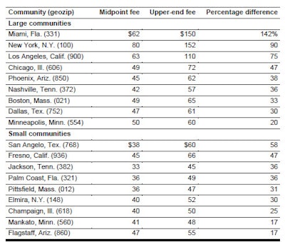 Source: GAO analysis of Fair Health data (as of January 2013). ADA Current Dental Terminology (CDT) definitions.