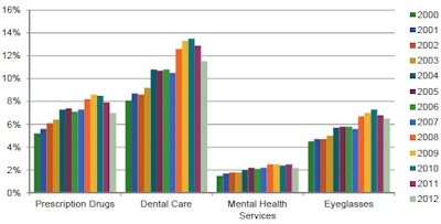 Source: Bureau of Labor Statistics. Notes: Annual inflation rate is calculated as compound annual growth rate of price index. U.S. city average index used for all categories of consumer goods and healthcare services.