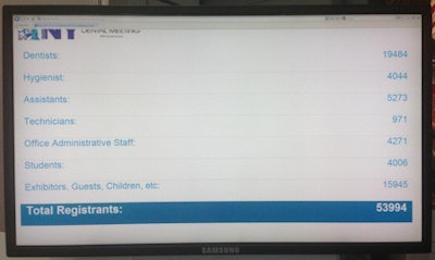 This year's Great New York Dental Meeting had 53,994 registrants, which represented growth from 2012's total of 53,481.