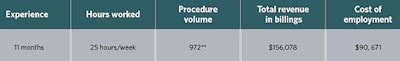 Dental therapist's fiscal impact, 2012. Data are from Main Street Dental Care and are for 11 months, from February through December 2012. **Tweeter’s procedure volume in her first few months of employment was significantly lower than in subsequent months.