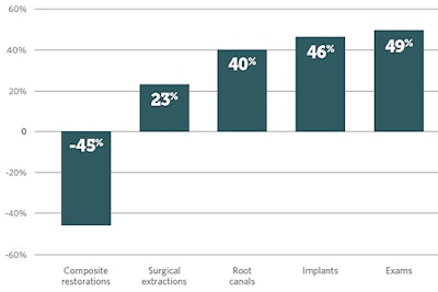 Change in common procedures performed by Dr. Powers, 2011-2012. Data from Main Street Dental Care, December 2, 2013. All images courtesy of Pew Charitable Trusts.