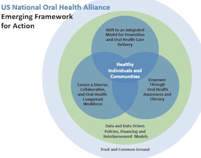 The National Oral Health Alliance presented its Emerging Framework for Action at the recent National Oral Health Conference. Image courtesy of National Oral Health Alliance.