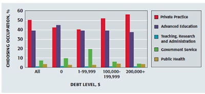Employment plans, according to debt level (not adjusted for inflation)