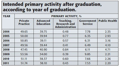 Intended primary activity after graduation