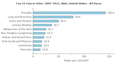 2014 09 10 10 42 11 183 2014 09 10 Graph Top Ten Cancers