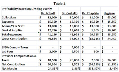 Table 4: Profitability based on divide evenly method