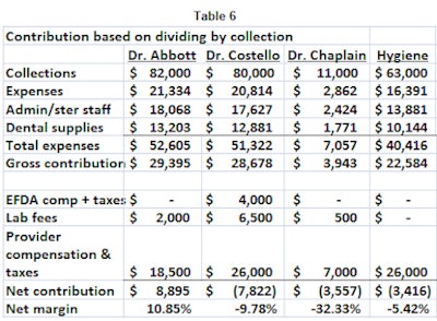 Contribution based on dividing by collection