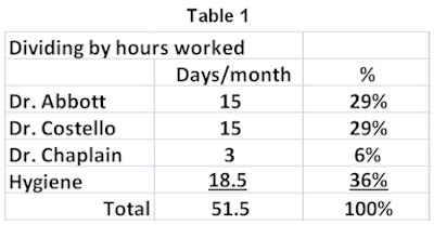 Dividing by hours worked