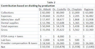 Contribution based on dividing by production