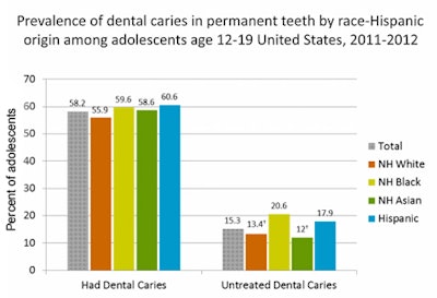 Caries in adolescents