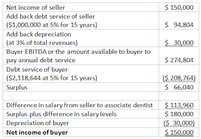 Net income of buyer