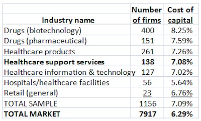 Cost of capital for healthcare and retail