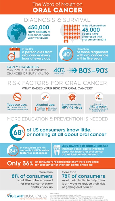 2015 04 01 21 38 19 203 Vigilant Oral Cancer Infographic