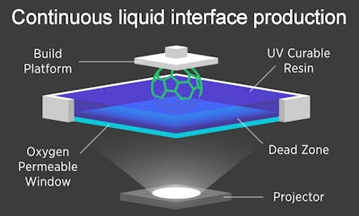 Carbon3D's CLIP technology relies on UV curable resin and controlled oxygen levels.