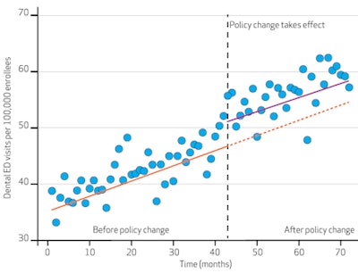 Dental ED visits significantly increased after California cut dental insurance for adults enrolled in Medicaid in 2009. Source: Authors' analysis of data for the period 2006-2011 from the California State Emergency Department Database. Notes: California eliminated Medicaid adult dental coverage in July 2009 (the 43rd month of the study period, indicated by the dashed vertical line). The solid orange and purple lines represent the best fit regression line for actual ED visits. The orange dashed line represents the expected rate of ED visits in the absence of the policy change. The change in intercept was significant. Image courtesy of Health Affairs.