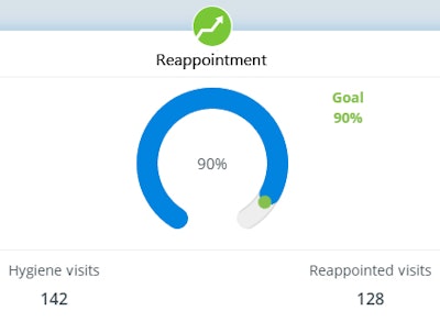 Dr. Maryland's practice was able to reach its goal of 90% of hygiene reappointments, up from an initial reappointment level of 60%.