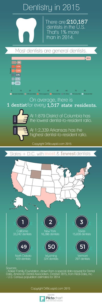 2015 10 20 10 41 25 577 Dentistry 2015 Infographic2