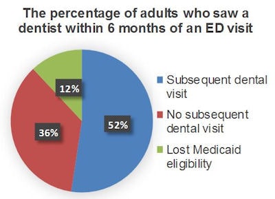 Data courtesy of 'Dental care after an emergency department visit for dental problems among adults enrolled in Medicaid' (JADA, November 2, 2015).