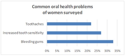 Data courtesy of the 2015 Cigna survey 'Health Smiles For Mom And Baby.'