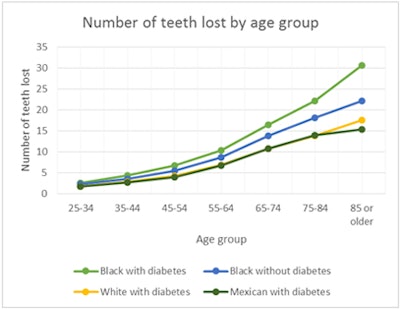 *For years 1971 and 1988, data were not available for Mexican Americans.