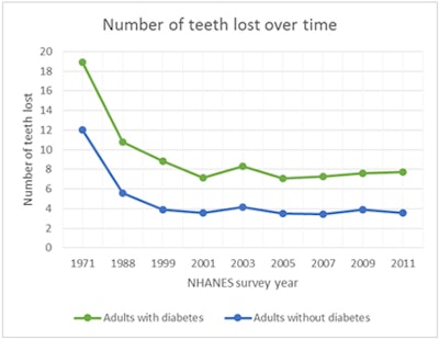 *For years 1971 and 1988, data were not available for Mexican Americans.