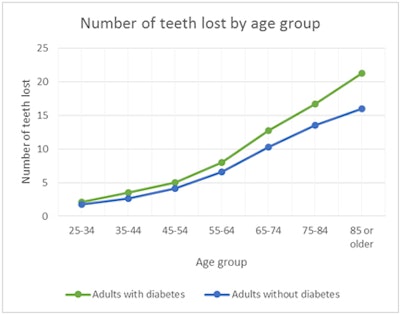 All data for charts courtesy of CDC study 'Forty-year trends in tooth loss among American adults with and without diabetes mellitus: An age-period-cohort analysis' (Prev Chron Dis, December 3, 2015, Vol. 12:150309).