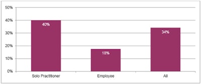 Percentage of general practitioner dentists 'not busy enough,' 2014