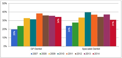 Percentage of dentists 'not busy enough'