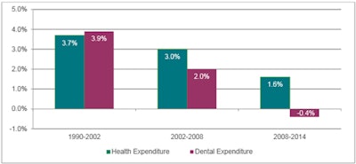 Average Annual Growth Rate Of Overall Health And Dental Spending In The Us