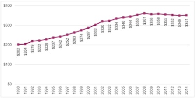 National dental spending per capita from 1990 to 2014