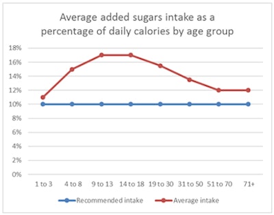 Data courtesy of the '2015-2020 Dietary Guidelines for Americans.'