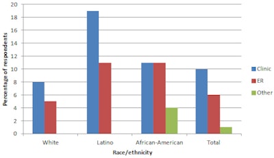 Use of emergency departments and community clinics by race/ethnicity (percentage of respondents). Adapted from 'Consumer Attitudes: Dental Treatment and Insurance.'