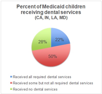 Data courtesy of 'Most Children With Medicaid in Four States Are Not Receiving Required Dental Services,' January 2016.