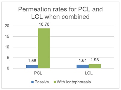 Permeation rates for PCL and LCL when combined
