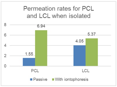 All data for charts from 'Needle-free buccal anesthesia using iontophoresis and amino amide salts combined in a mucoadhesive formulation,' Colloids and Surfaces B: Biointerfaces, November 10, 2015.