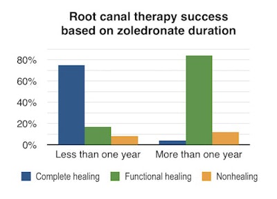 Data courtesy of 'The effect of the duration of intravenous zoledronate medication on the success of non-surgical endodontic therapy: a retrospective study,' BMC Oral Health, February 1, 2016.
