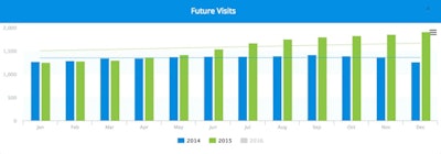 Preappointment percentage