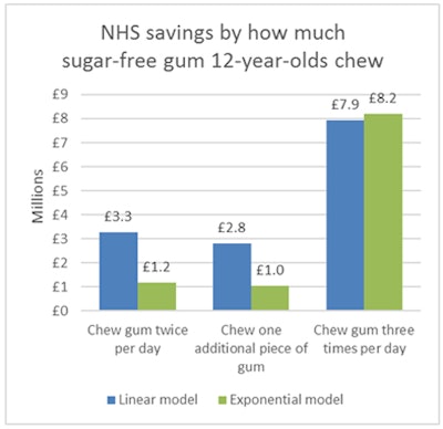 Data courtesy of 'Oral health promotion: the economic benefits to the NHS of increased use of sugar-free gum in the UK,' British Dental Journal, February 12, 2016.