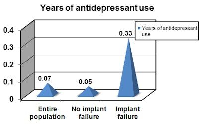 Above: Implant survival and failure in patients, years of antidepressant use. Below: Percentage of implant survival and failure in patients with antidepressant use. Charts courtesy of Sulochana Gurung and Drs. Latifa Bairam and Sebastiano Andreana.
