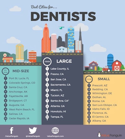 ValuePenguin ranked the best cities for dentists in 2016. Image courtesy of ValuePenguin.