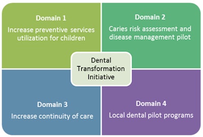 Dental Transformation Initiative and its four domains